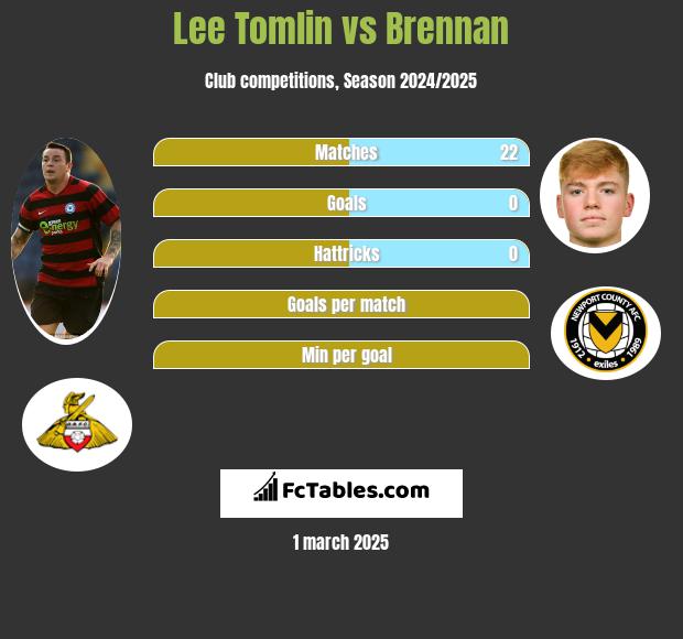 Lee Tomlin vs Brennan h2h player stats