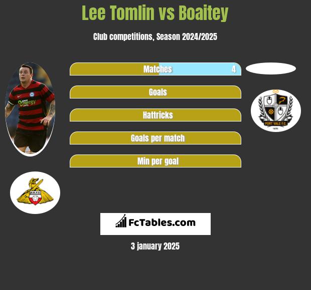 Lee Tomlin vs Boaitey h2h player stats