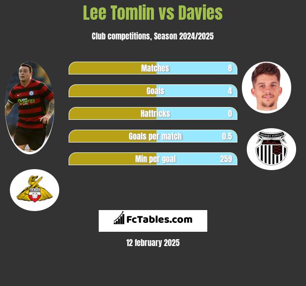 Lee Tomlin vs Davies h2h player stats