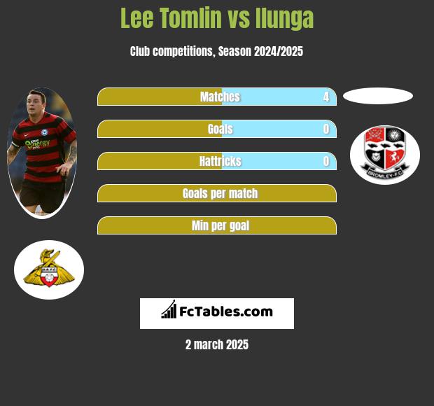 Lee Tomlin vs Ilunga h2h player stats