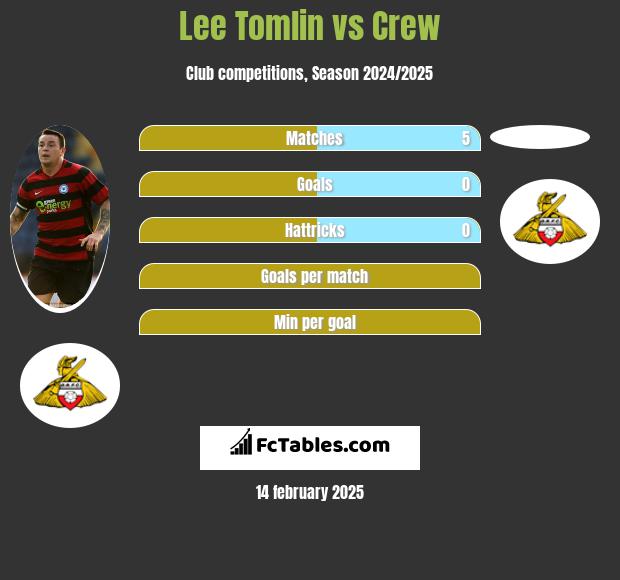 Lee Tomlin vs Crew h2h player stats