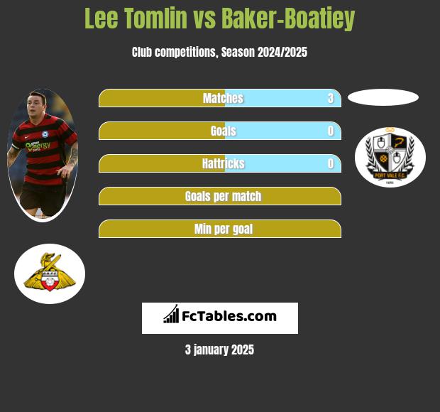 Lee Tomlin vs Baker-Boatiey h2h player stats