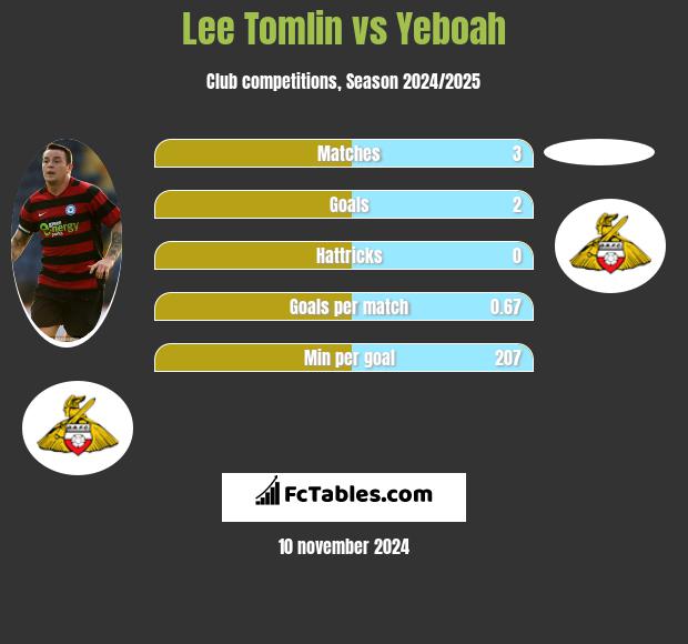 Lee Tomlin vs Yeboah h2h player stats