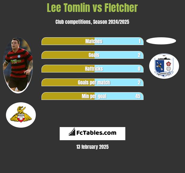 Lee Tomlin vs Fletcher h2h player stats