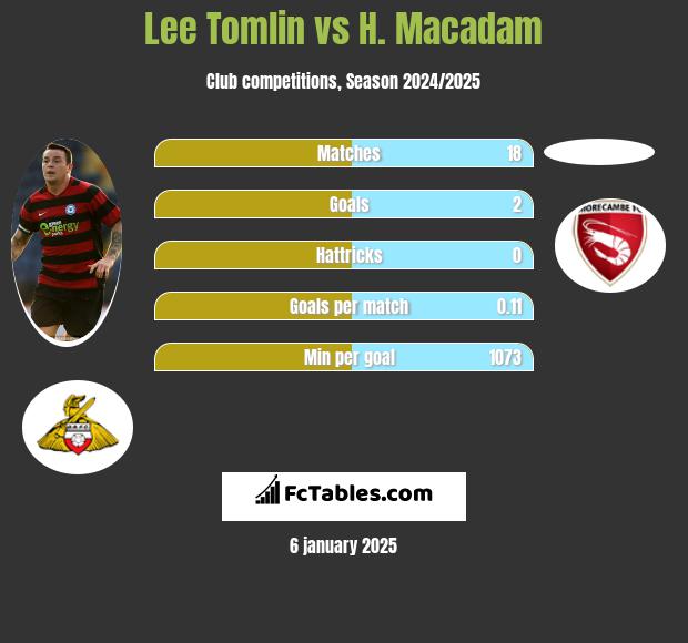 Lee Tomlin vs H. Macadam h2h player stats