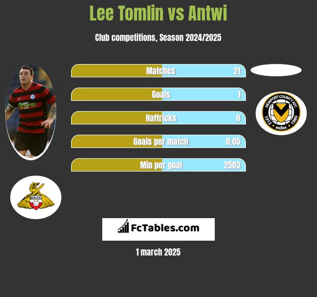 Lee Tomlin vs Antwi h2h player stats