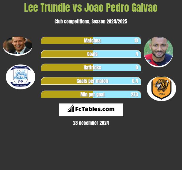 Lee Trundle vs Joao Pedro Galvao h2h player stats