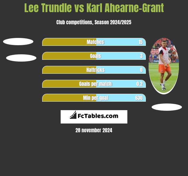 Lee Trundle vs Karl Ahearne-Grant h2h player stats