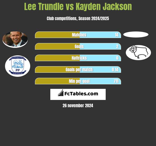 Lee Trundle vs Kayden Jackson h2h player stats