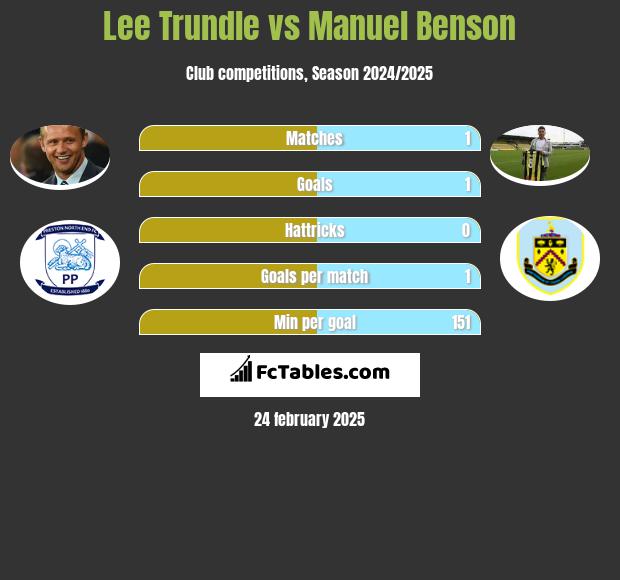 Lee Trundle vs Manuel Benson h2h player stats