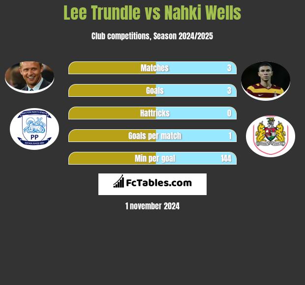 Lee Trundle vs Nahki Wells h2h player stats