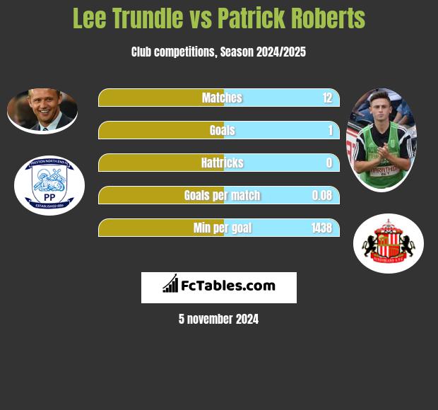 Lee Trundle vs Patrick Roberts h2h player stats