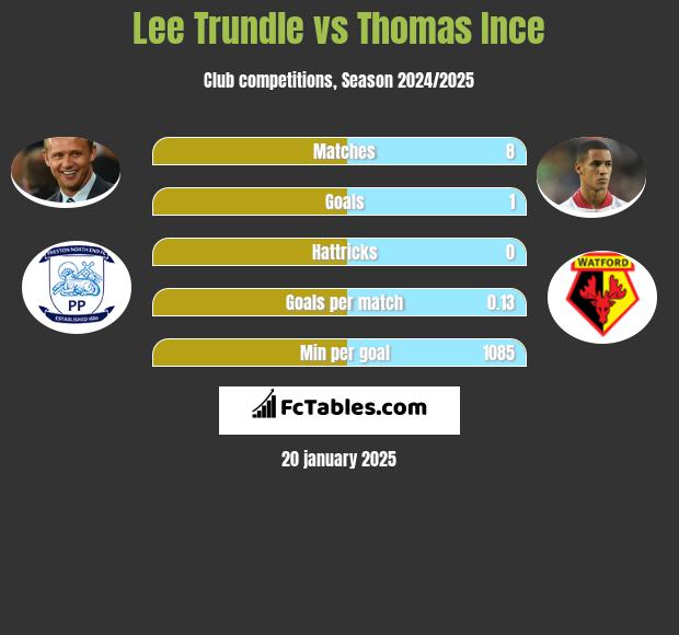 Lee Trundle vs Thomas Ince h2h player stats