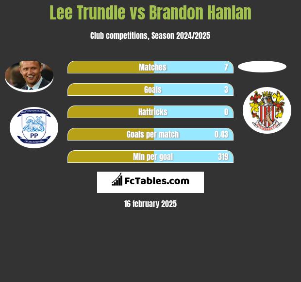 Lee Trundle vs Brandon Hanlan h2h player stats