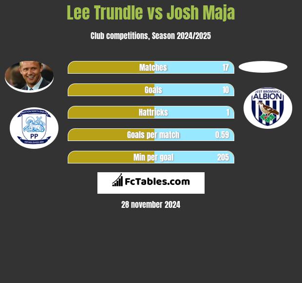 Lee Trundle vs Josh Maja h2h player stats