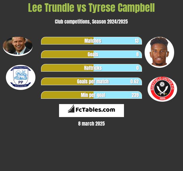 Lee Trundle vs Tyrese Campbell h2h player stats