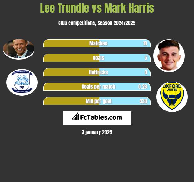 Lee Trundle vs Mark Harris h2h player stats