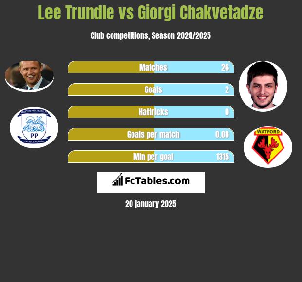 Lee Trundle vs Giorgi Chakvetadze h2h player stats