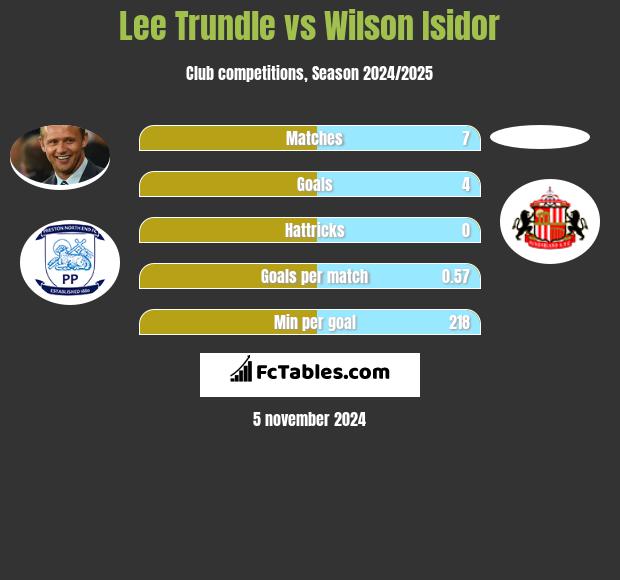 Lee Trundle vs Wilson Isidor h2h player stats