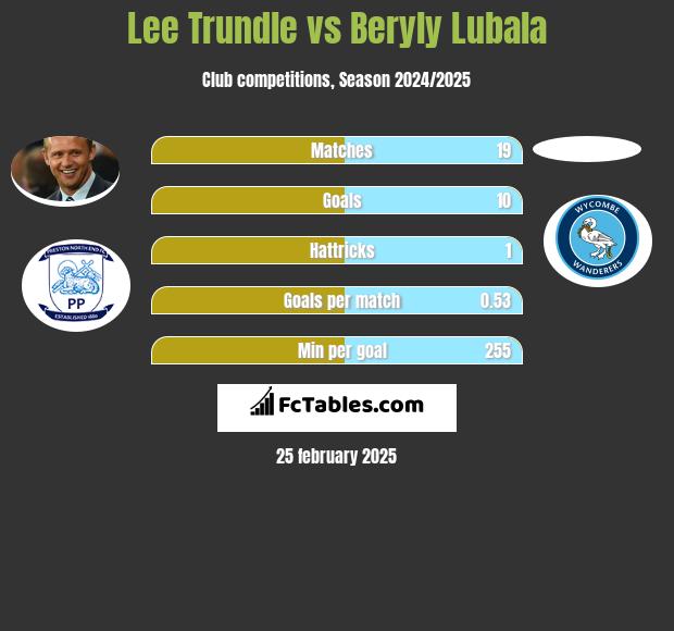 Lee Trundle vs Beryly Lubala h2h player stats