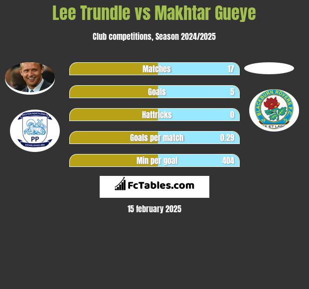 Lee Trundle vs Makhtar Gueye h2h player stats