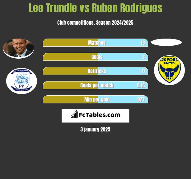 Lee Trundle vs Ruben Rodrigues h2h player stats