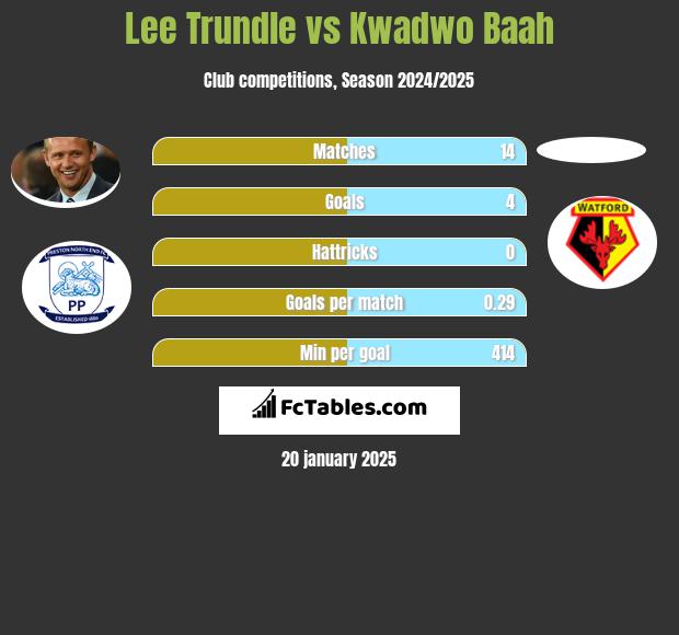 Lee Trundle vs Kwadwo Baah h2h player stats