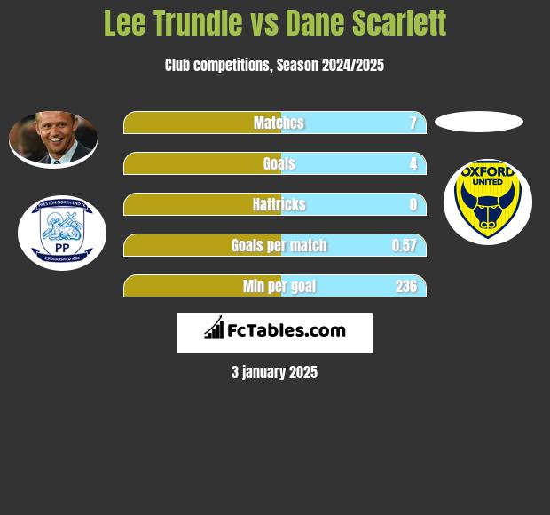 Lee Trundle vs Dane Scarlett h2h player stats