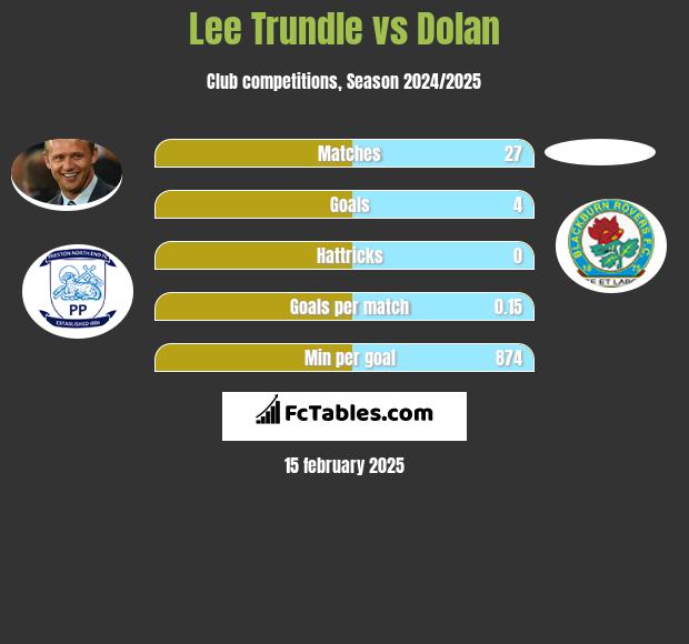 Lee Trundle vs Dolan h2h player stats