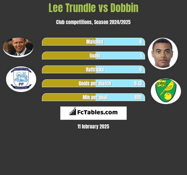 Lee Trundle vs Dobbin h2h player stats