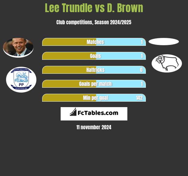 Lee Trundle vs D. Brown h2h player stats