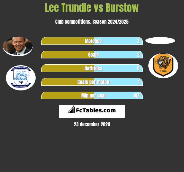 Lee Trundle vs Burstow h2h player stats