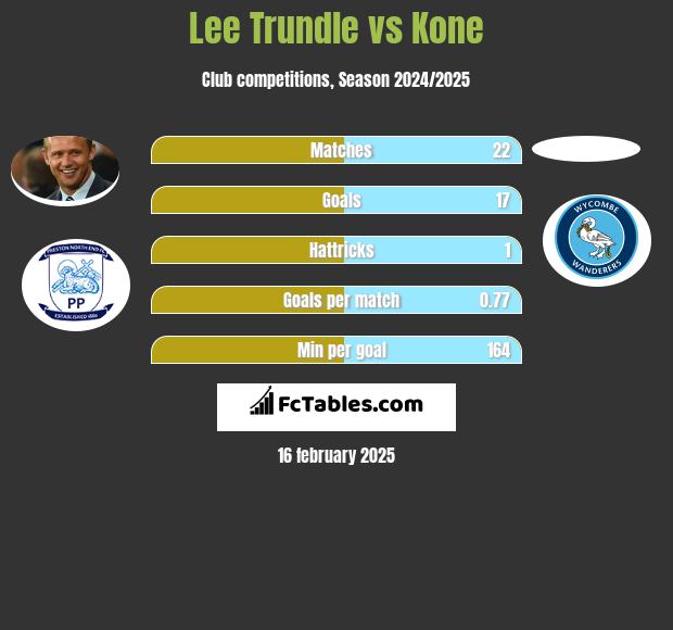 Lee Trundle vs Kone h2h player stats