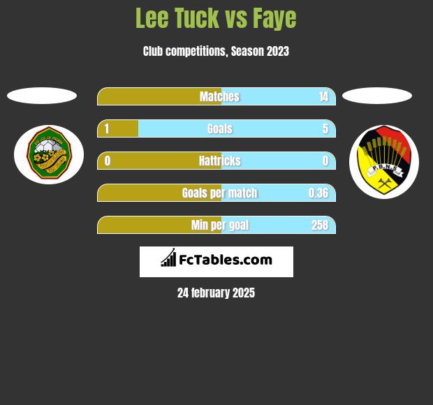 Lee Tuck vs Faye h2h player stats