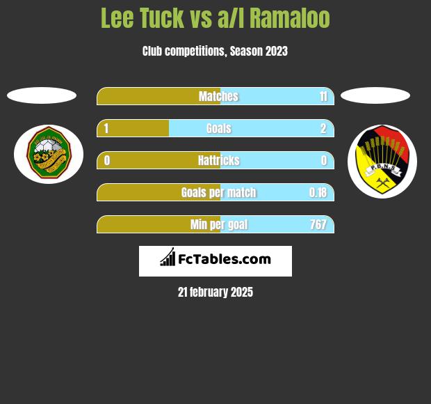 Lee Tuck vs a/l Ramaloo h2h player stats