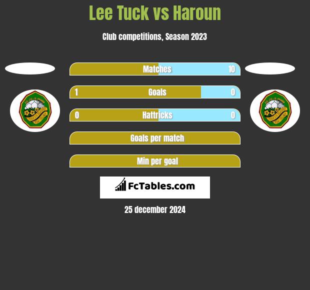 Lee Tuck vs Haroun h2h player stats