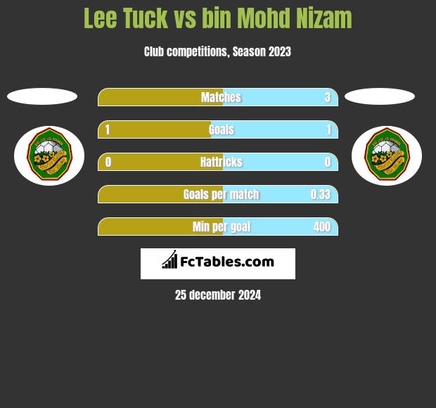 Lee Tuck vs bin Mohd Nizam h2h player stats