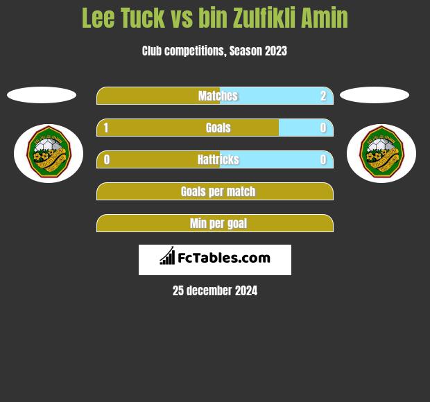 Lee Tuck vs bin Zulfikli Amin h2h player stats