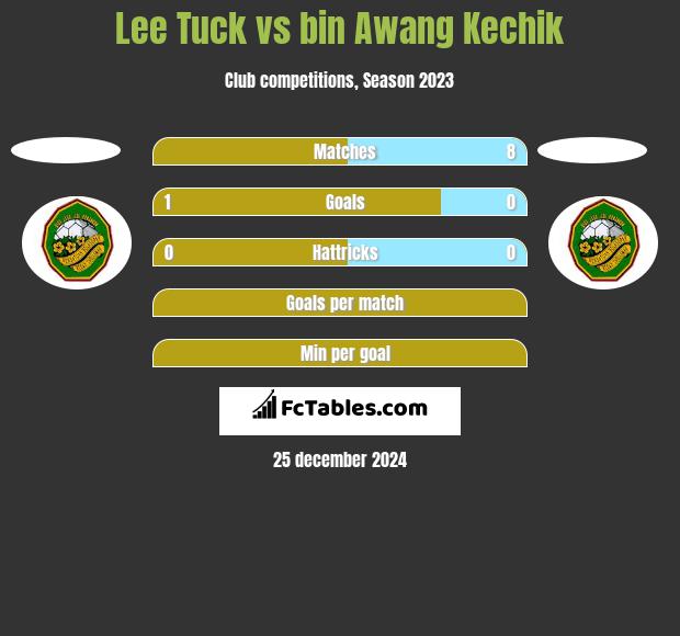 Lee Tuck vs bin Awang Kechik h2h player stats