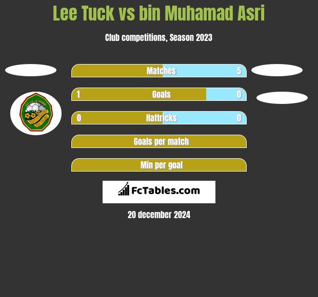 Lee Tuck vs bin Muhamad Asri h2h player stats