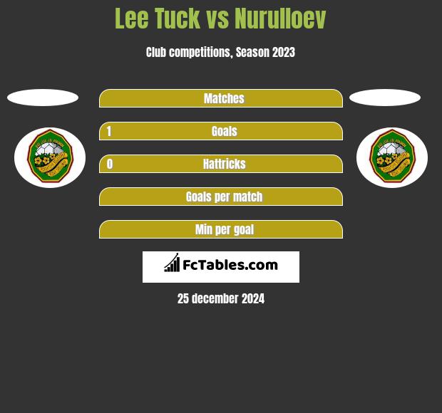 Lee Tuck vs Nurulloev h2h player stats