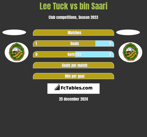 Lee Tuck vs bin Saari h2h player stats