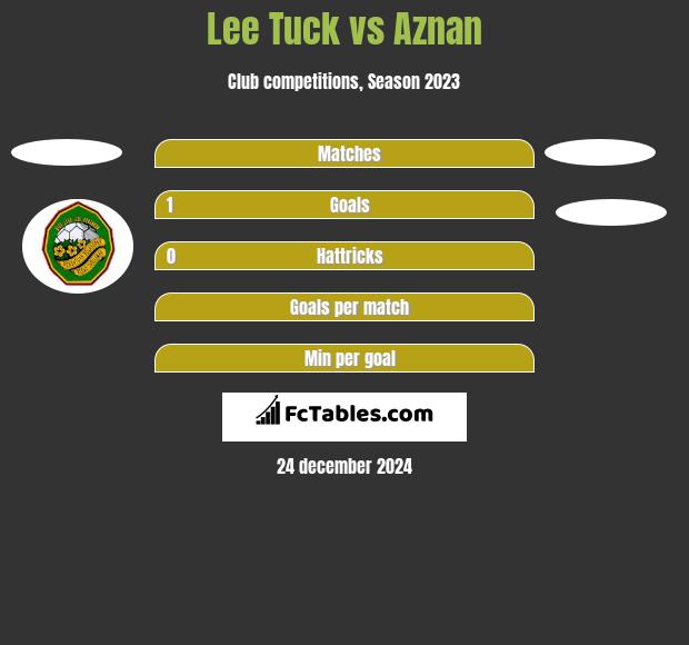 Lee Tuck vs Aznan h2h player stats