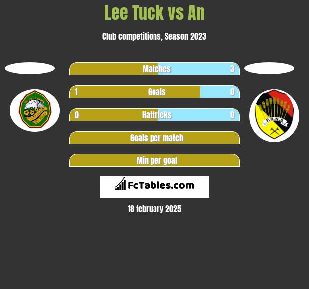 Lee Tuck vs An h2h player stats