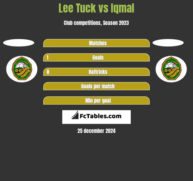 Lee Tuck vs Iqmal h2h player stats