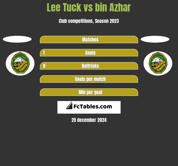 Lee Tuck vs bin Azhar h2h player stats