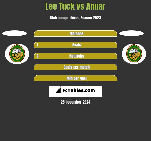 Lee Tuck vs Anuar h2h player stats