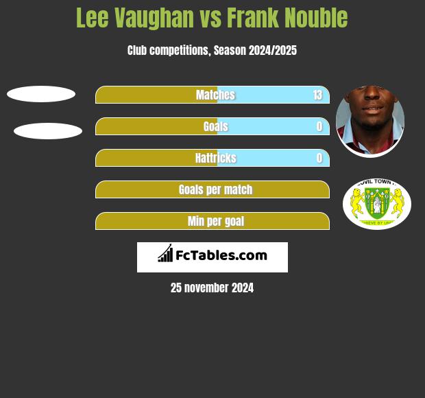 Lee Vaughan vs Frank Nouble h2h player stats