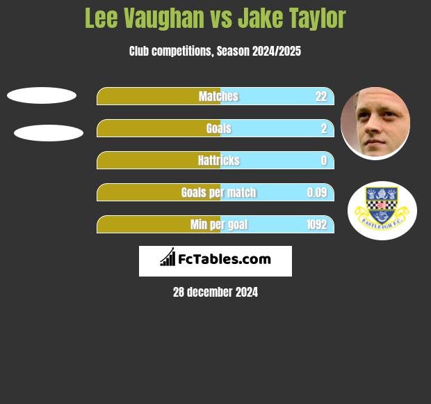 Lee Vaughan vs Jake Taylor h2h player stats