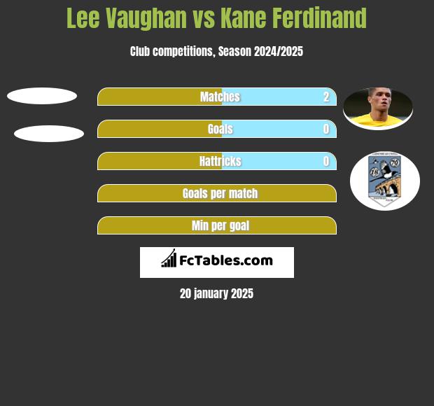 Lee Vaughan vs Kane Ferdinand h2h player stats